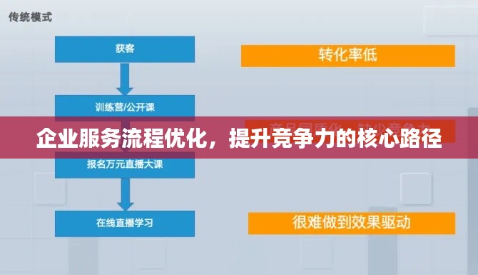 企业服务流程优化,提升竞争力的核心路径